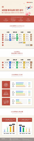 대학내일20대연구소가 발표한 2020 세대별 국가 및 사회인식 비교 조사결과 관련 인포그래픽