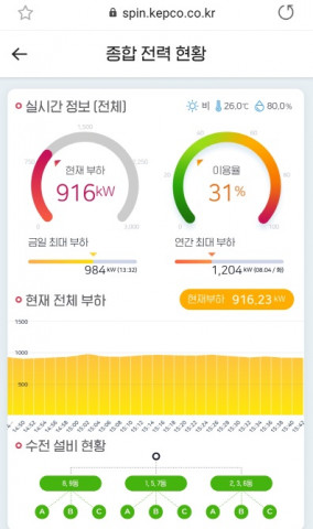 한전이 고압 아파트 변압기 진단 솔루션을 출시했다