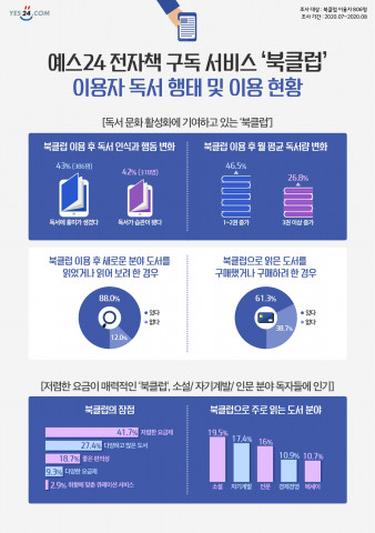 예스24가 북클럽 이용자를 대상으로 한 설문조사 결과 73%가 서비스 이용 이후 책 더 많이 읽는다고 응답했다