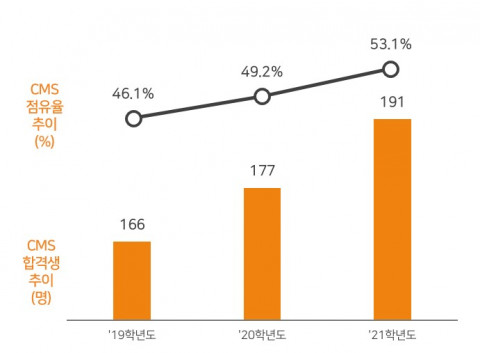 씨엠에스에듀 출신 Top3 영재학교 합격생 추이