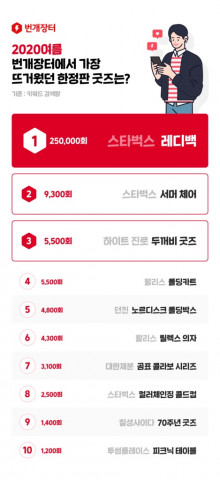 번개장터가 2020 브랜드 굿즈 검색 및 거래 트렌드를 발표했다