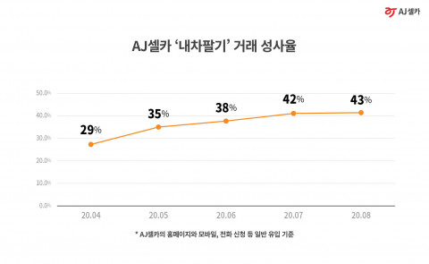 AJ셀카 ‘내차팔기’ 거래 성사율