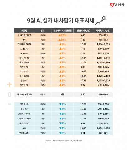 9월 AJ셀카 내차팔기 대표시세