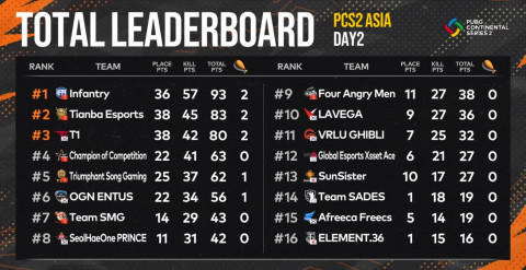 PCS2 아시아 1주 차 경기 결과
