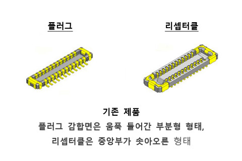 기존 제품: 플러그 감합면은 움푹 들어간 부분형 형태, 리셉터클은 중앙부가 솟아오른 형태