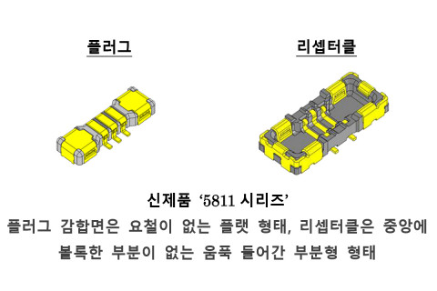신제품 ‘5811 시리즈’: 플러그 감합면은 요철이 없는 플랫 형태, 리셉터클은 중앙에 볼록한 부분이 없는 움푹 들어간 부분형 형태