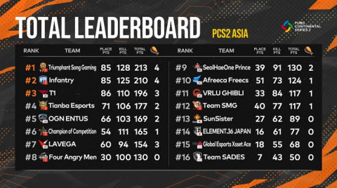 배틀그라운드 PCS2 아시아 최종 결과