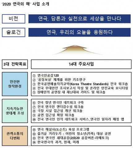 ‘2020 연극의 해’ 사업 소개