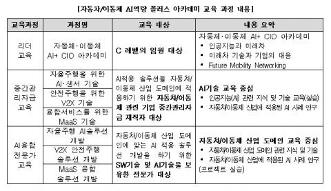 자동차/이동체 AI역량 플러스 아카데미 교육 과정 내용