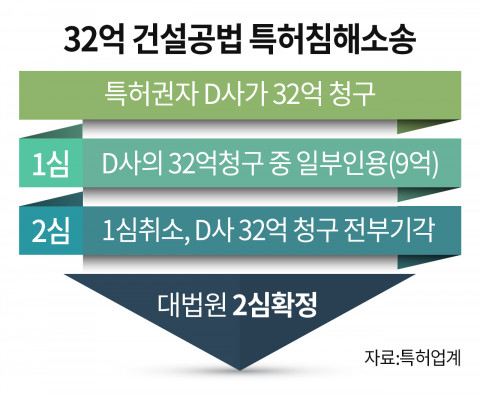 32억 건설공법 특허침해소송 진행 과정