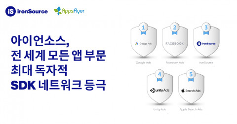 아이언소스가 앱스플라이어 퍼포먼스 인덱스에서 글로벌 리텐션 모든 게임 부문에서 3위를 차지했다
