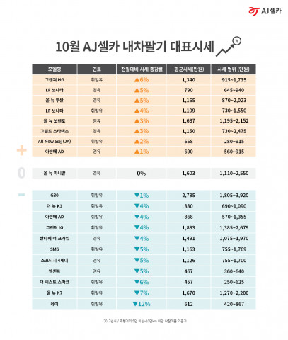 AJ셀카 10월 내차팔기 대표시세