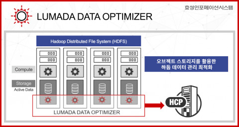 루마다 데이터 옵티마이저 구성도