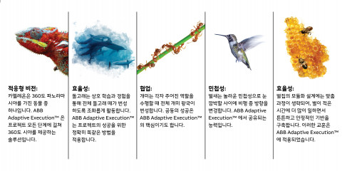 ABB Adaptive Execution는 복잡한 EPC(설계, 조달, 시공) 프로젝트, 에너지 관련 자본 프로젝트가 성공적으로 수행되도록 지원한다. 최대 40% 자본 지출 감소,
