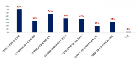 코로나 이후 디지털마케팅 전략 및 추진 변화