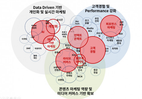 2021 디지털마케팅 트렌드 키워드 맵