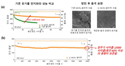 MOFs 분리막 도입을 통한, 유기물 이차전지 성능의 획기적인 향상