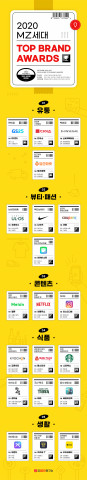 2020 MZ세대 톱 브랜드를 담은 인포그래픽