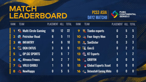 PCS3 아시아 1주 차 경기 결과