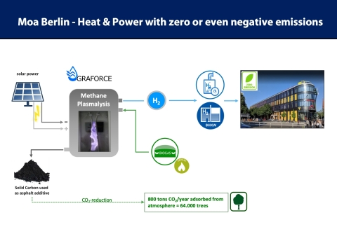 Graforce and Berlin Hotel Launch Negative Emissions Technology