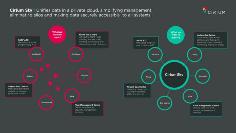 Cirium Sky unifies data in a managed cloud and provides an unrivalled 360-degree view of flight in r
