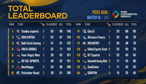 PCS3 아시아 2주 차 경기 결과