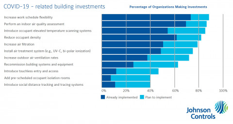존슨콘트롤즈 2020 EEI 조사 결과, 코로나19 관련 빌딩 투자 부문과 현황