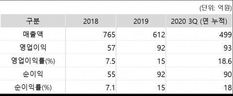 웹케시의 최근 3년 실적 추이