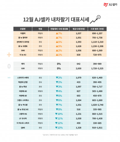 AJ셀카 12월 내차팔기 대표시세