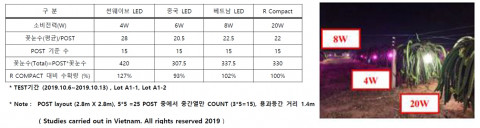 베트남 농작물연구소(SOFRI)와 협업을 통한 성능 확인