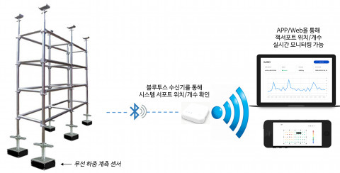 시스템 서포트 무선 하중 모니터링 기술 개요