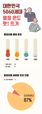 임팩트피플스가 실시한 설문조사에서 우리나라 50~60대 열정 나이는 42세로 조사됐다