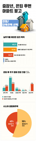 임팩트피플스 조사 결과 중장년층은 은퇴 후에 아파트보다 전원·단독주택에 사는 것을 선호하는 것으로 나타났다