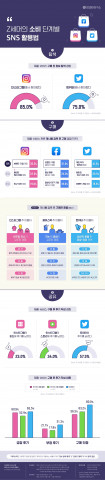 대학내일20대연구소가 발표한 Z세대의 인스타그램·페이스북·트위터 활용법 인포그래픽