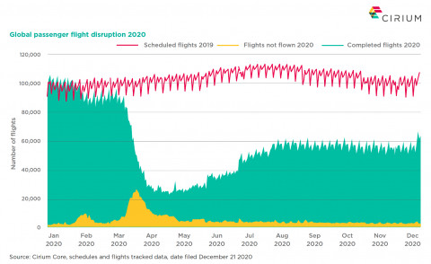 시리움이 항공 및 항공여행에 대한 새로운 2020년 리뷰를 발표했다. 이 리뷰에는 작년의 주요 데이터 통찰력과 시리엄 CEO, 제레미 보웬, 헨리 하트벨트, 마리오 하디 등의 전문