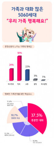 임팩트피플스 설문조사 결과 중장년층 74%는 우리 가족이 행복하다고 답했다