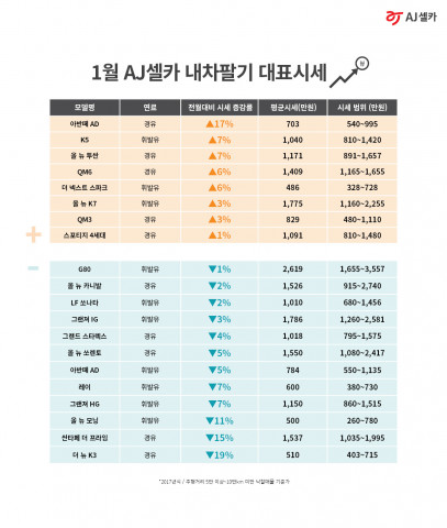 AJ셀카 1월 내차팔기 대표시세