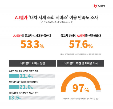 AJ셀카 내차 시세 조회 서비스 이용 만족도 조사 결과
