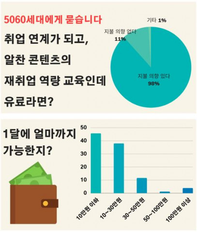 임팩트피플스 조사 결과 5060세대는 취업 연계가 되고 알찬 콘텐츠의 재취업 역량 교육이라면 유료라도 적극적으로 이용하겠다는 설문 결과가 나왔다