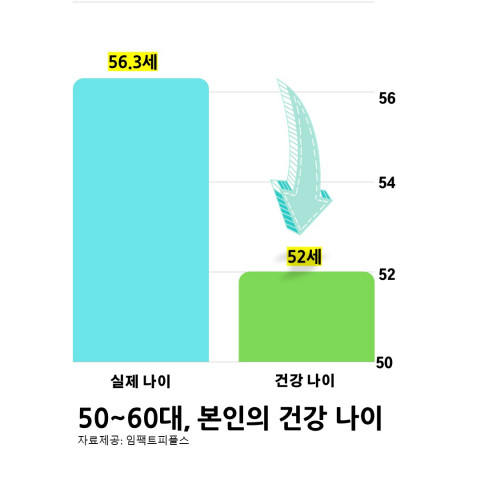 임팩트피플스 조사 결과 50~60대 건강나이는 실제 나이보다 4살 어리게 나타났다