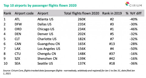 시리움의 새 보고서 시리움 에어라인 인사이트 리뷰 2020에서 2020년 세계에서 가장 붐비는 공항 10곳을 확인할 수 있다