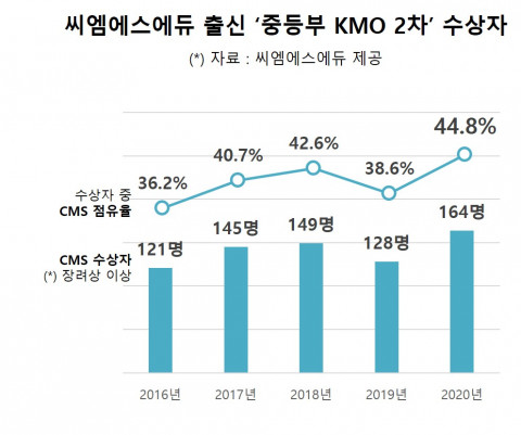 씨엠에스에듀 2020 KMO 2차 성과