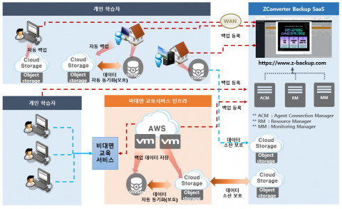 제트컨버터 클라우드 백업 SaaS 서비스 개념도