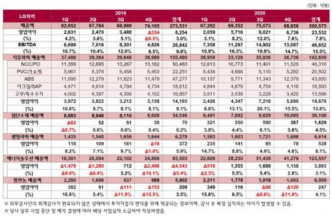2020년 4분기 사업부문별 매출 및 영업이익