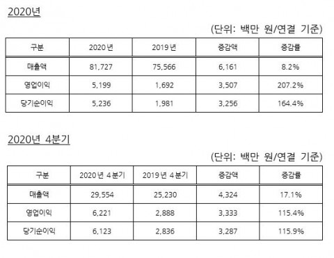 이글루시큐리티 2020 실적