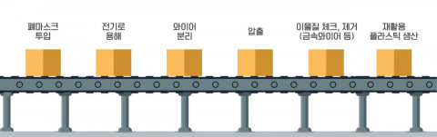 폐마스크 재활용을 위한 설비 시스템