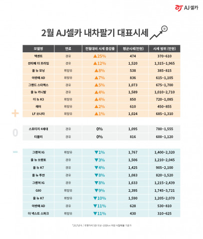 AJ셀카가 공개한 2월 내차팔기 대표시세