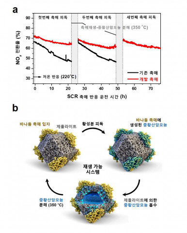 (a) 저온(220℃) 탈질 반응에서 기존 촉매와 개발 촉매의 황 피독 경향 비교, (b) 개발된 저온 촉매가 작동하는 원리를 요약한 그림