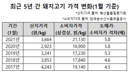 최근 5년 간 돼지고기 가격 변화, 1월 기준