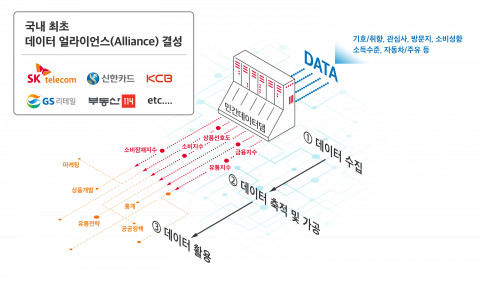 SK텔레콤이 데이터 협력 MoU 체결를 체결한다